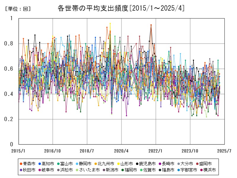 各世帯の平均支出頻度