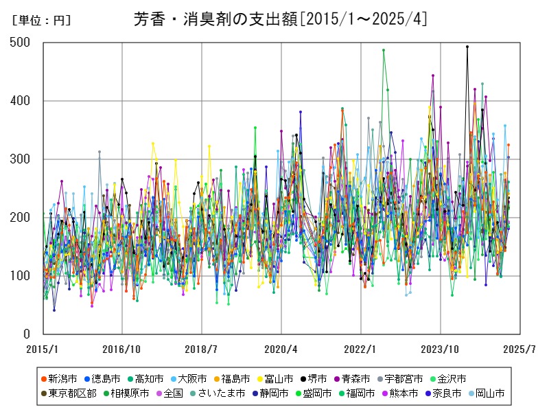 芳香・消臭剤の支出額