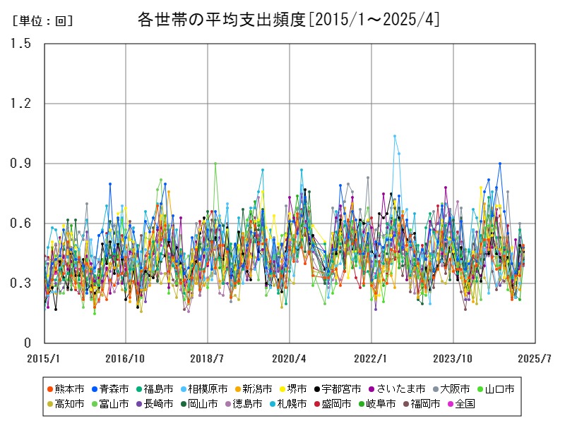 各世帯の平均支出頻度