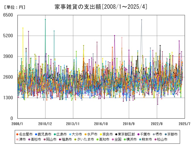 家事雑貨の支出額