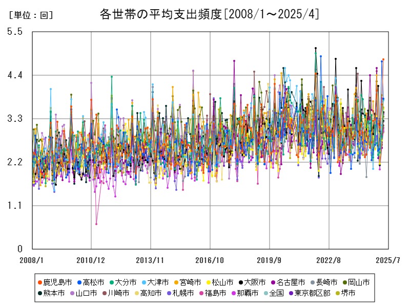 各世帯の平均支出頻度