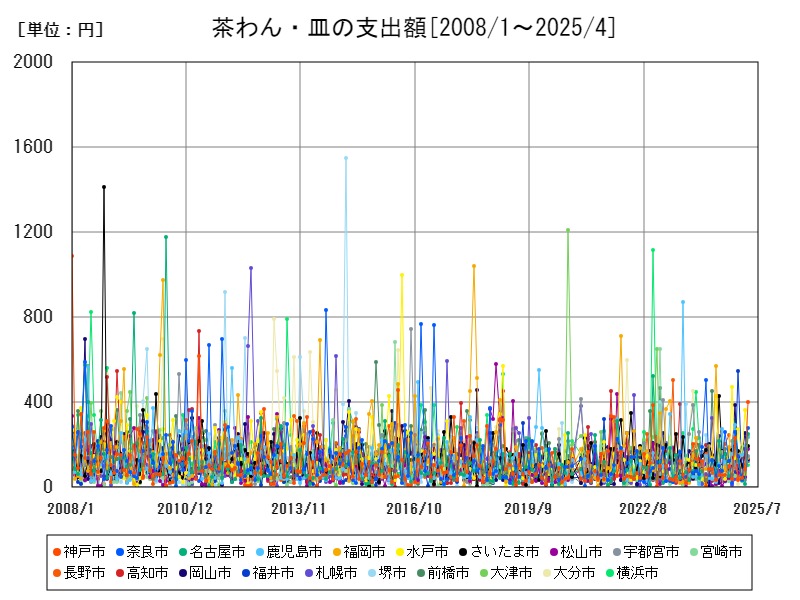 茶わん・皿の支出額