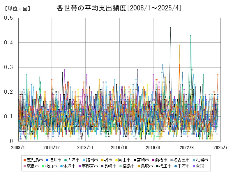 各世帯の平均支出頻度