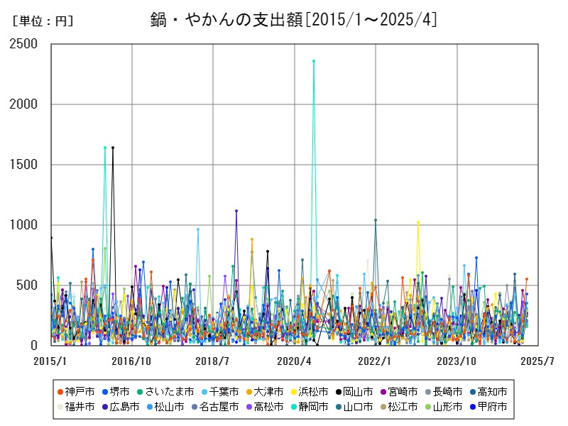 鍋・やかんの支出額