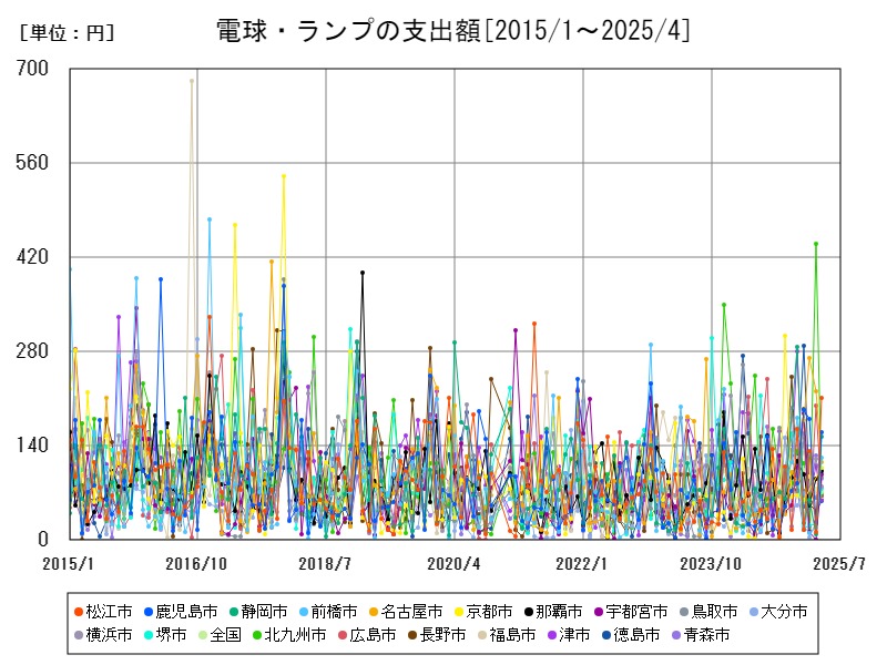 電球・ランプの支出額