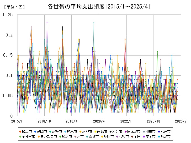 各世帯の平均支出頻度