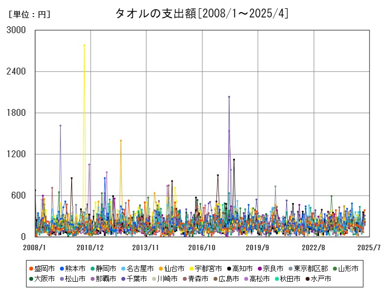 タオルの支出額