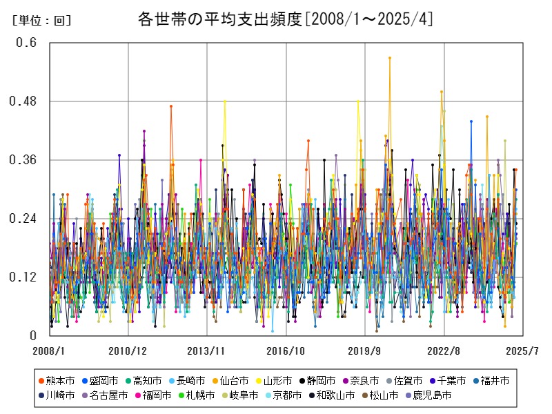 各世帯の平均支出頻度