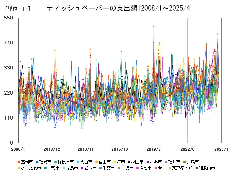 ティッシュペーパーの支出額
