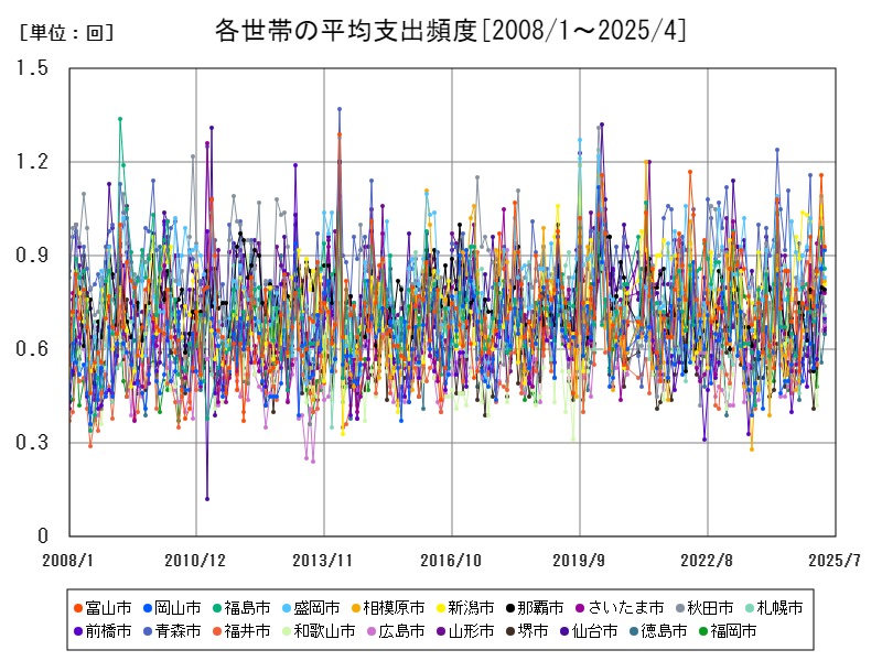 各世帯の平均支出頻度