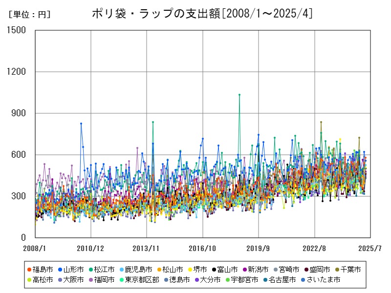 ポリ袋・ラップの支出額