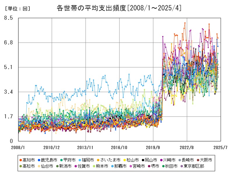 各世帯の平均支出頻度