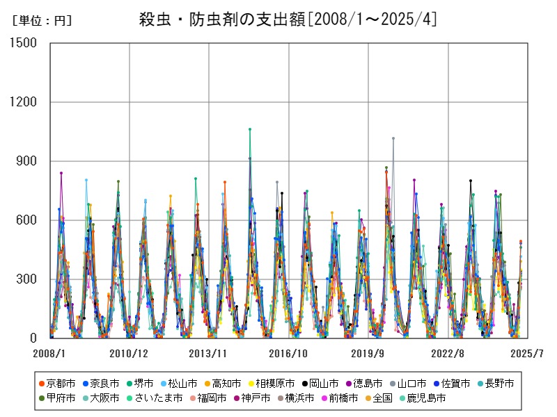 殺虫・防虫剤の支出額