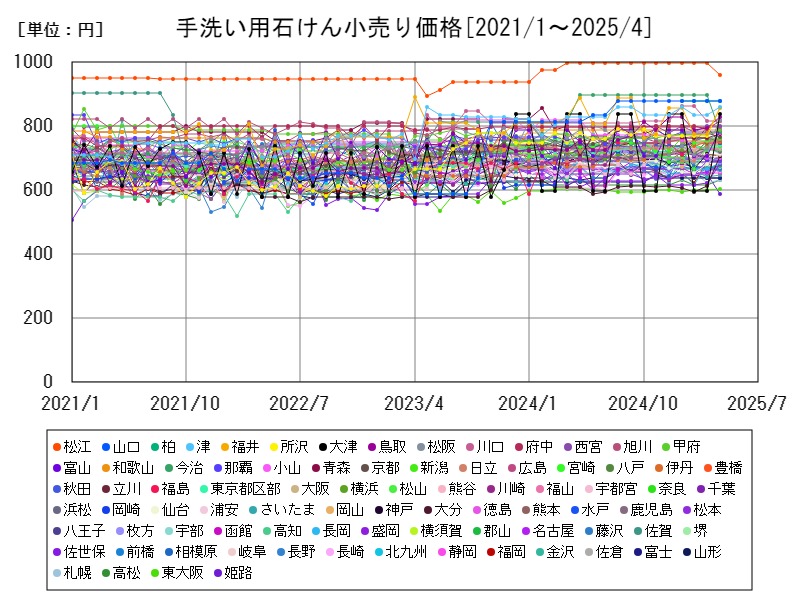 手洗い用石けん小売り価格