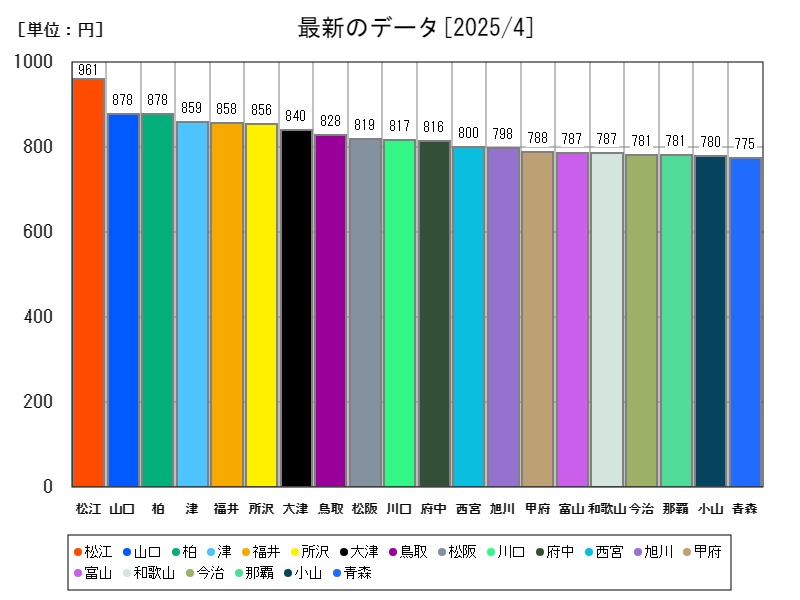 最新のデータ