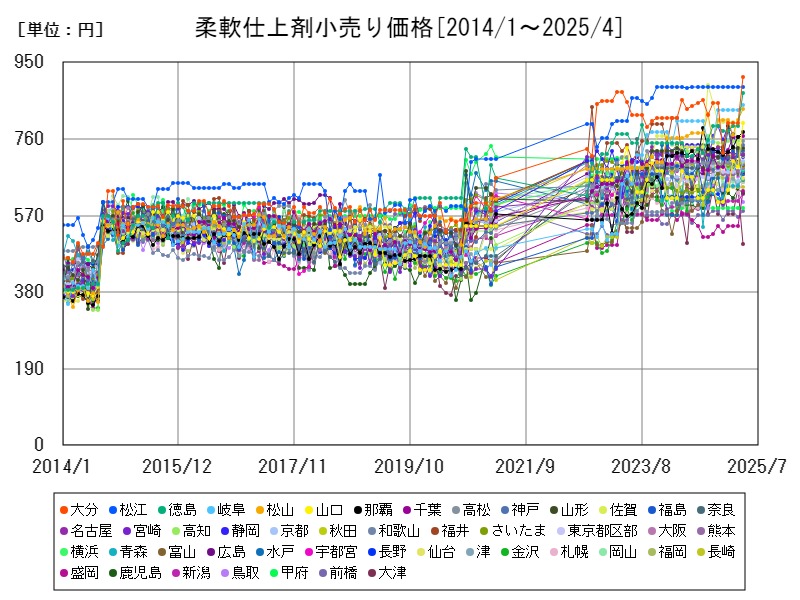柔軟仕上剤小売り価格