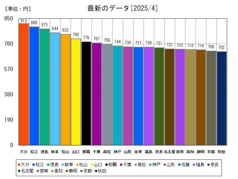 最新のデータ