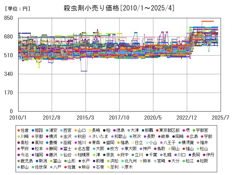 殺虫剤小売り価格
