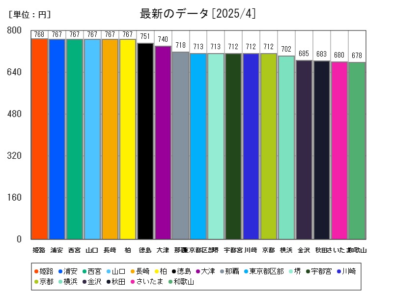 最新のデータ