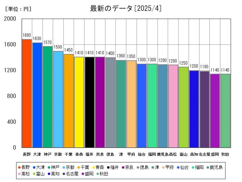 最新のデータ