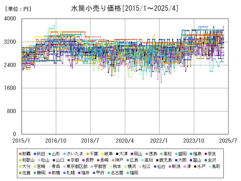水筒小売り価格