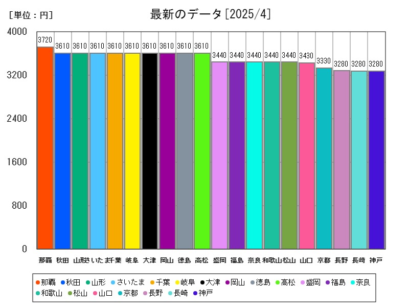 最新のデータ