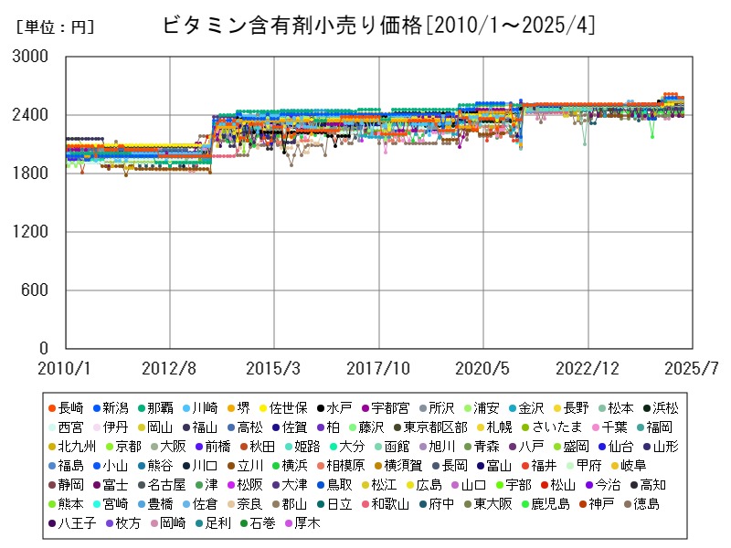 ビタミン含有剤小売り価格