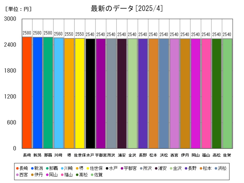 最新のデータ