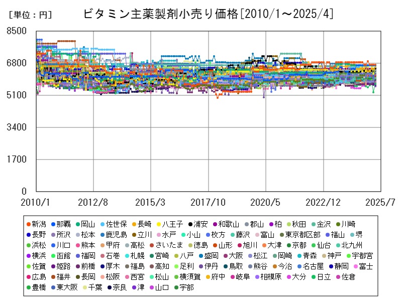 ビタミン主薬製剤小売り価格