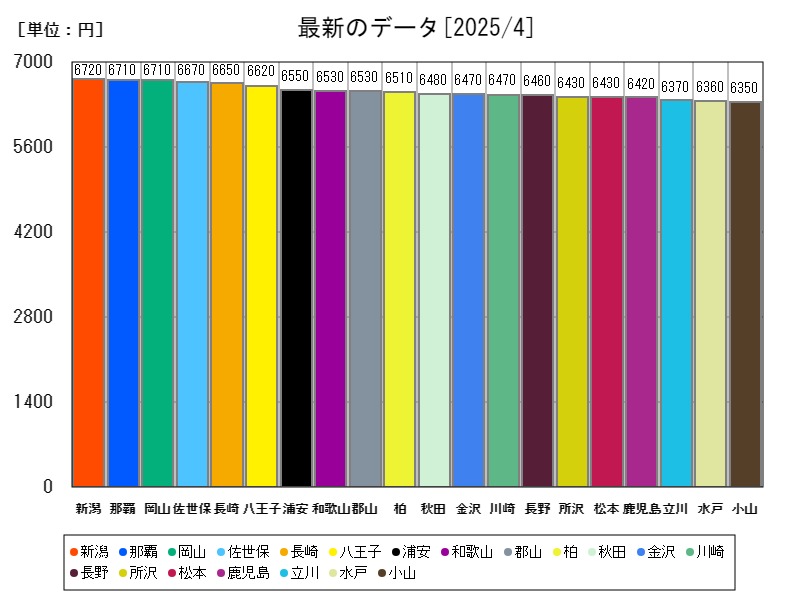 最新のデータ