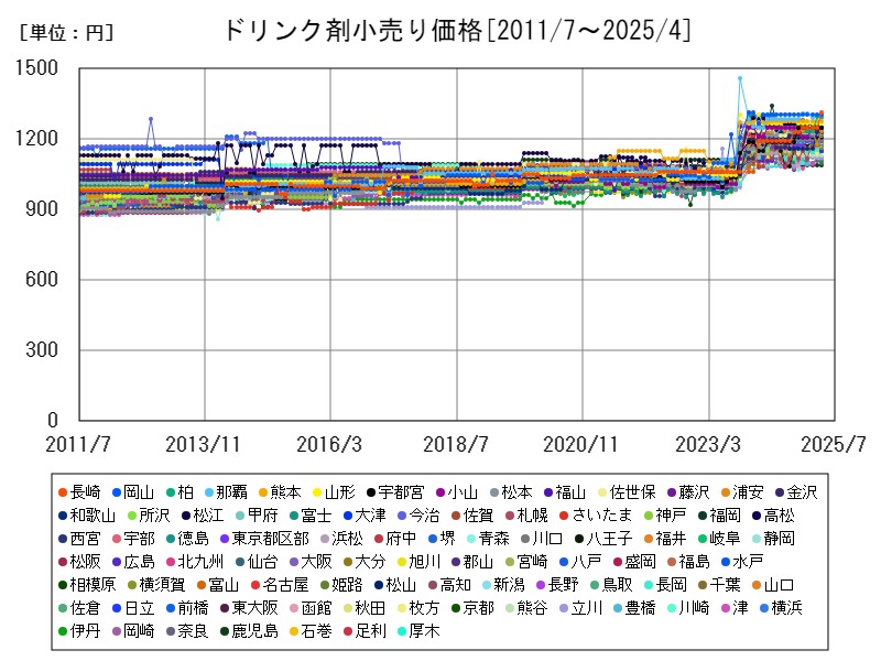 ドリンク剤小売り価格