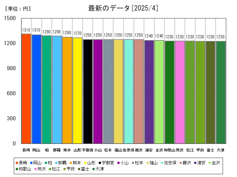 最新のデータ