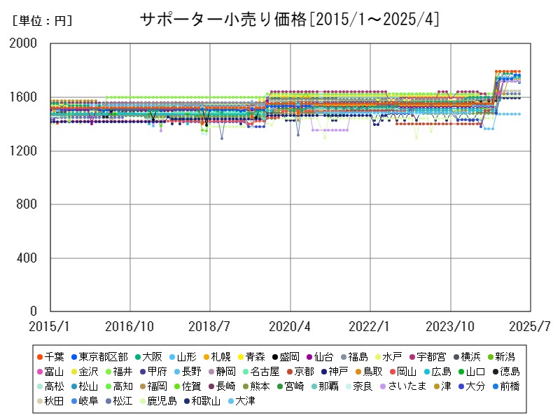サポーター小売り価格