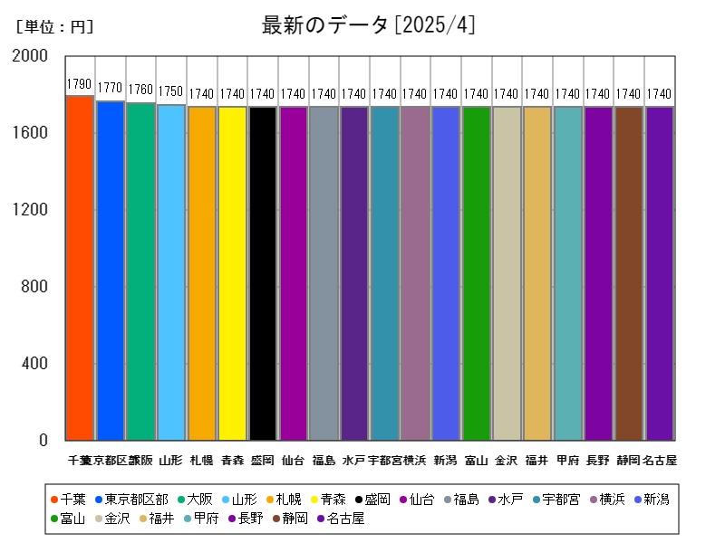 最新のデータ