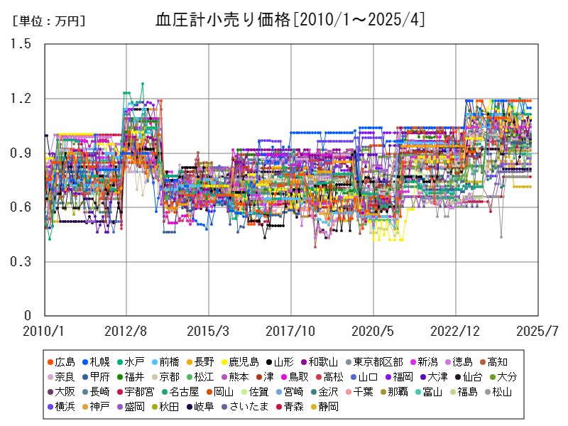 血圧計小売り価格