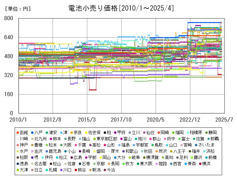 電池小売り価格