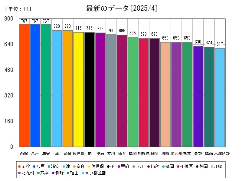 最新のデータ