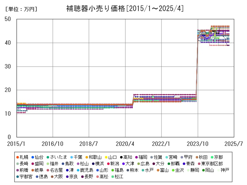 補聴器小売り価格