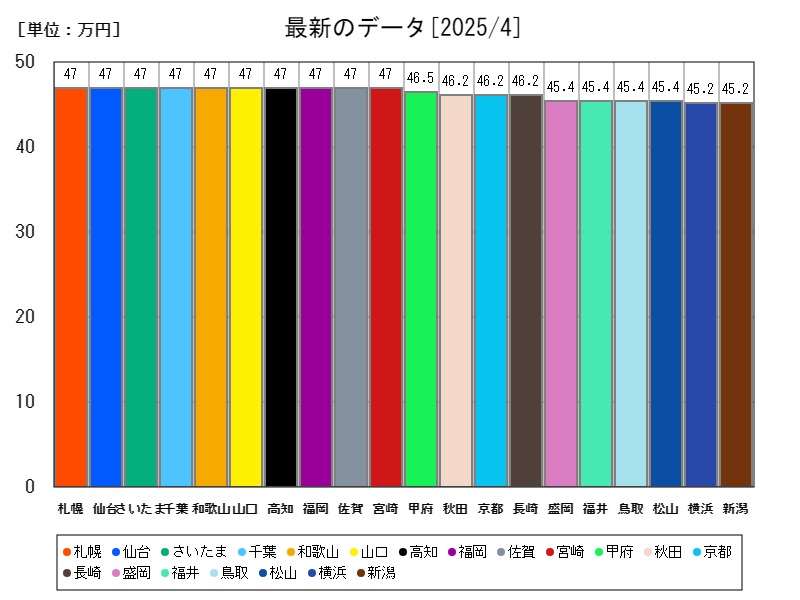 最新のデータ