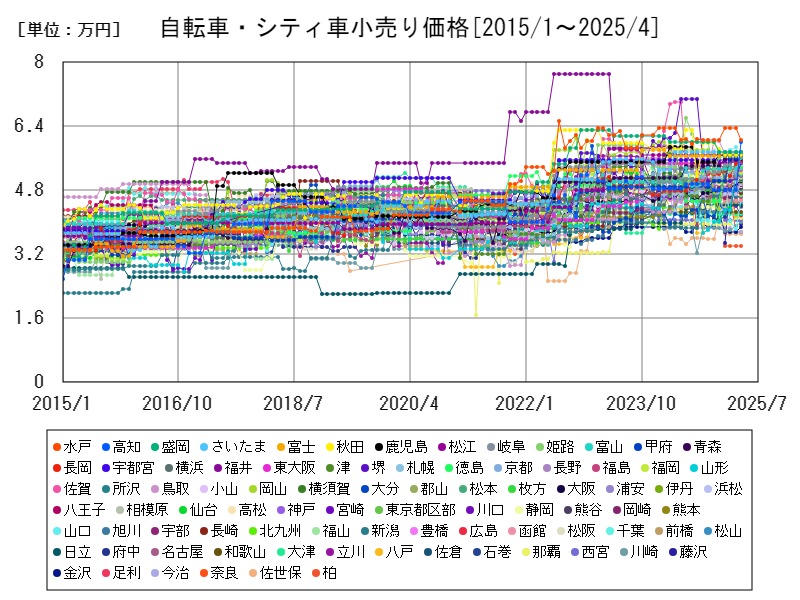 自転車・シティ車小売り価格