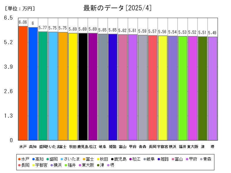 最新のデータ