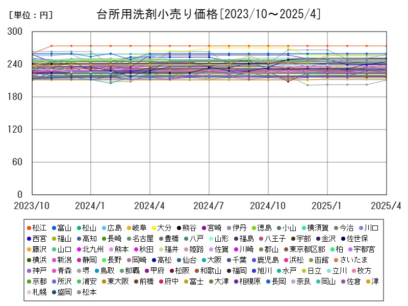 台所用洗剤小売り価格