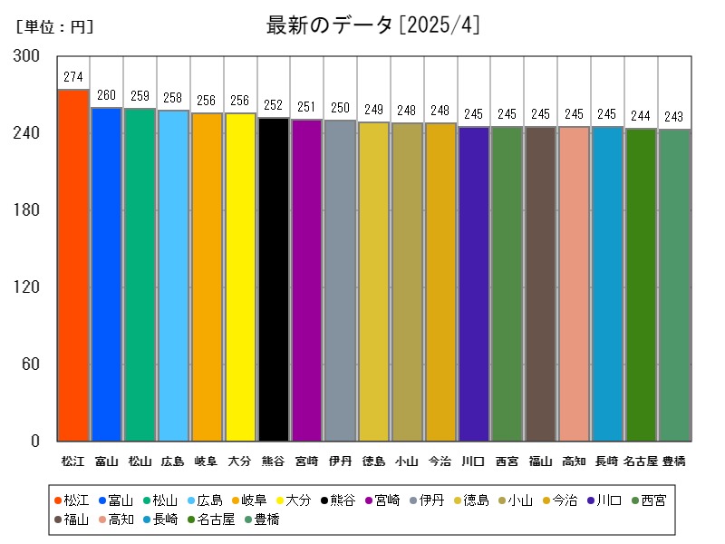 最新のデータ
