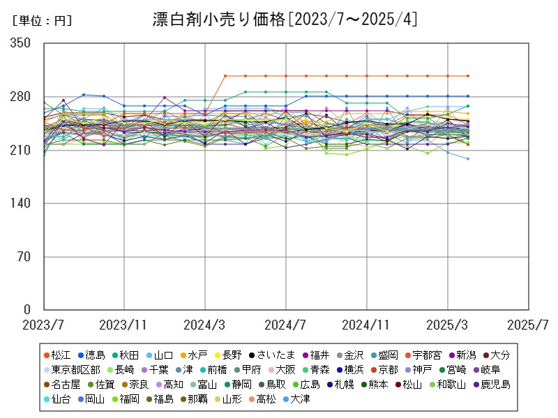 漂白剤小売り価格