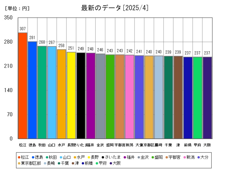 最新のデータ
