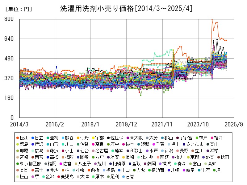 洗濯用洗剤小売り価格
