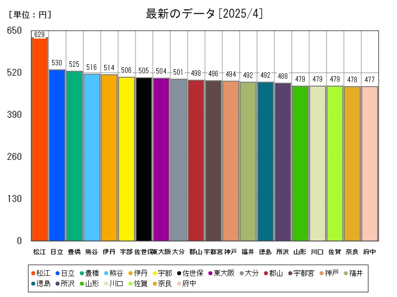 最新のデータ