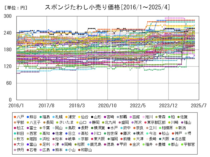 スポンジたわし小売り価格