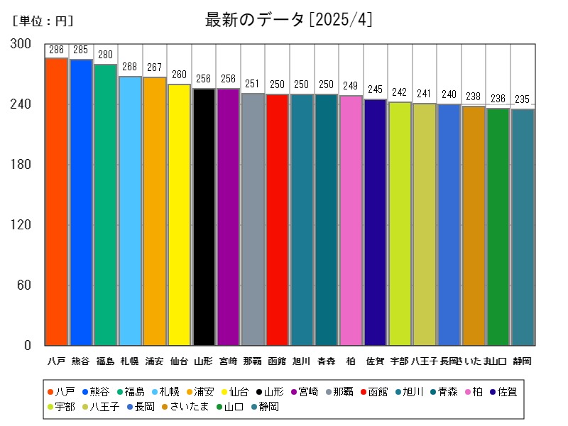 最新のデータ