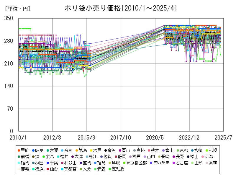 ポリ袋小売り価格